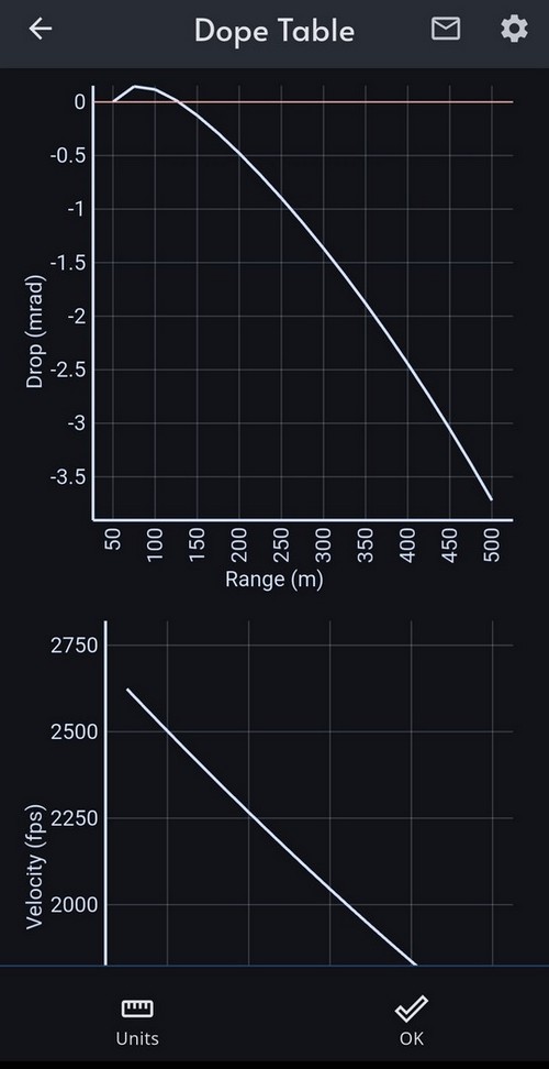 Graphs for precise data visualization